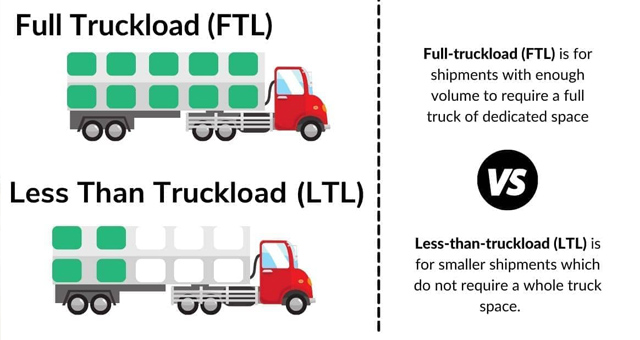 Full truckload versus less than truckload. Full truckload is for shipments with enough volume to require a full truck of dedicated space. Less than truckload is for smaller shipments that do not require a whole truck.